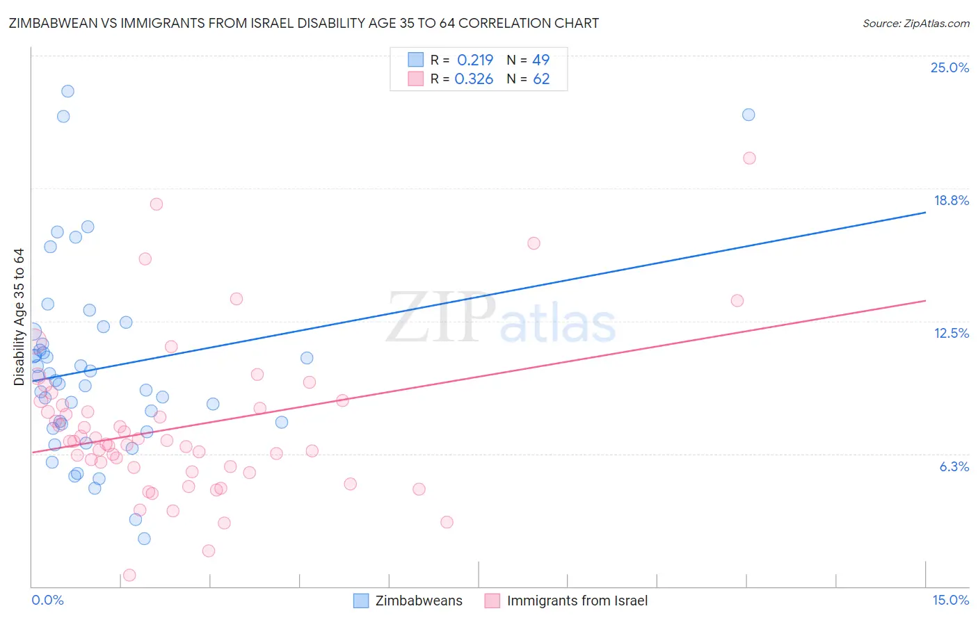 Zimbabwean vs Immigrants from Israel Disability Age 35 to 64