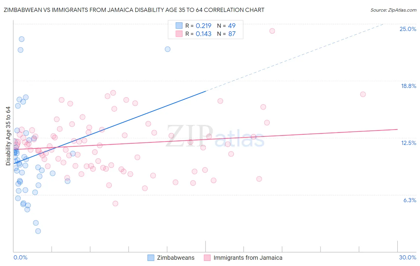 Zimbabwean vs Immigrants from Jamaica Disability Age 35 to 64