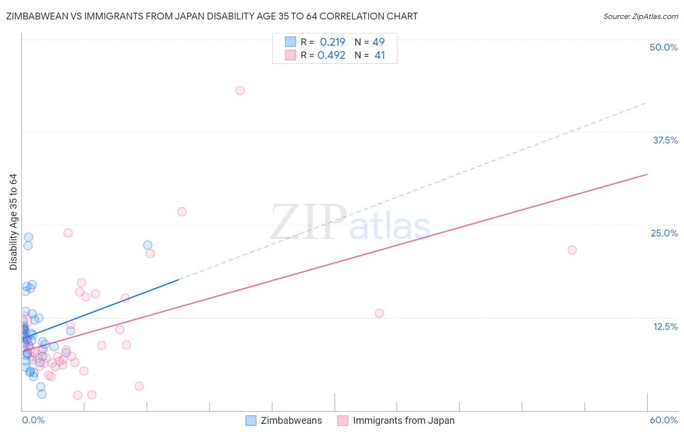 Zimbabwean vs Immigrants from Japan Disability Age 35 to 64