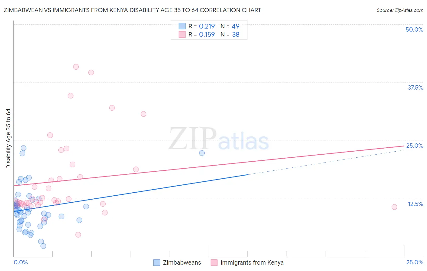 Zimbabwean vs Immigrants from Kenya Disability Age 35 to 64