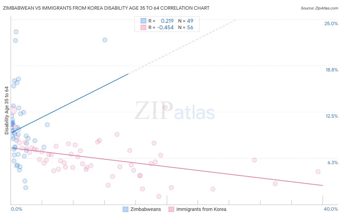 Zimbabwean vs Immigrants from Korea Disability Age 35 to 64