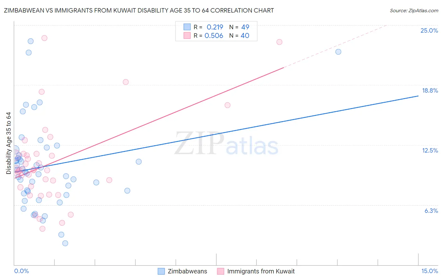 Zimbabwean vs Immigrants from Kuwait Disability Age 35 to 64