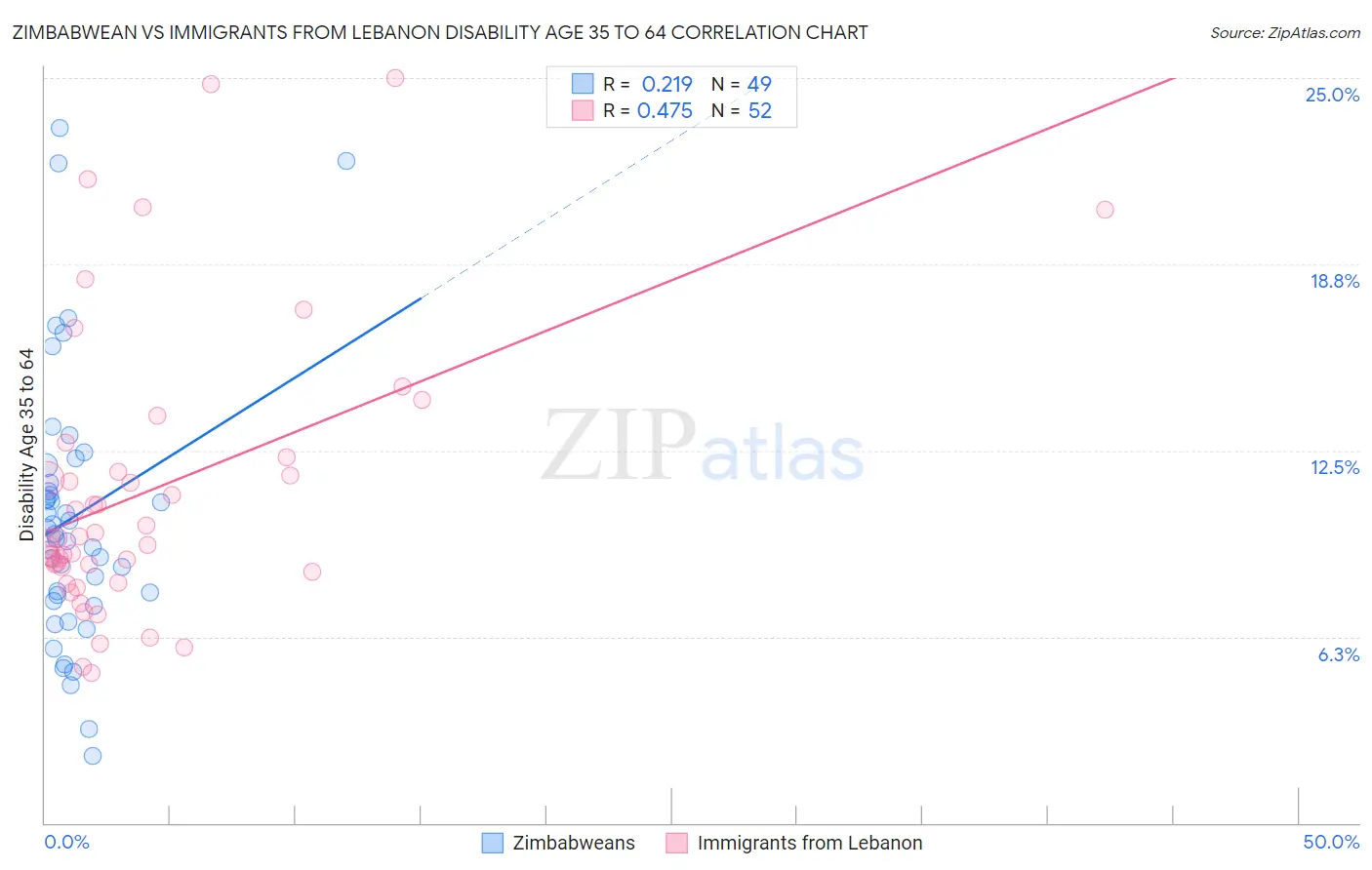 Zimbabwean vs Immigrants from Lebanon Disability Age 35 to 64