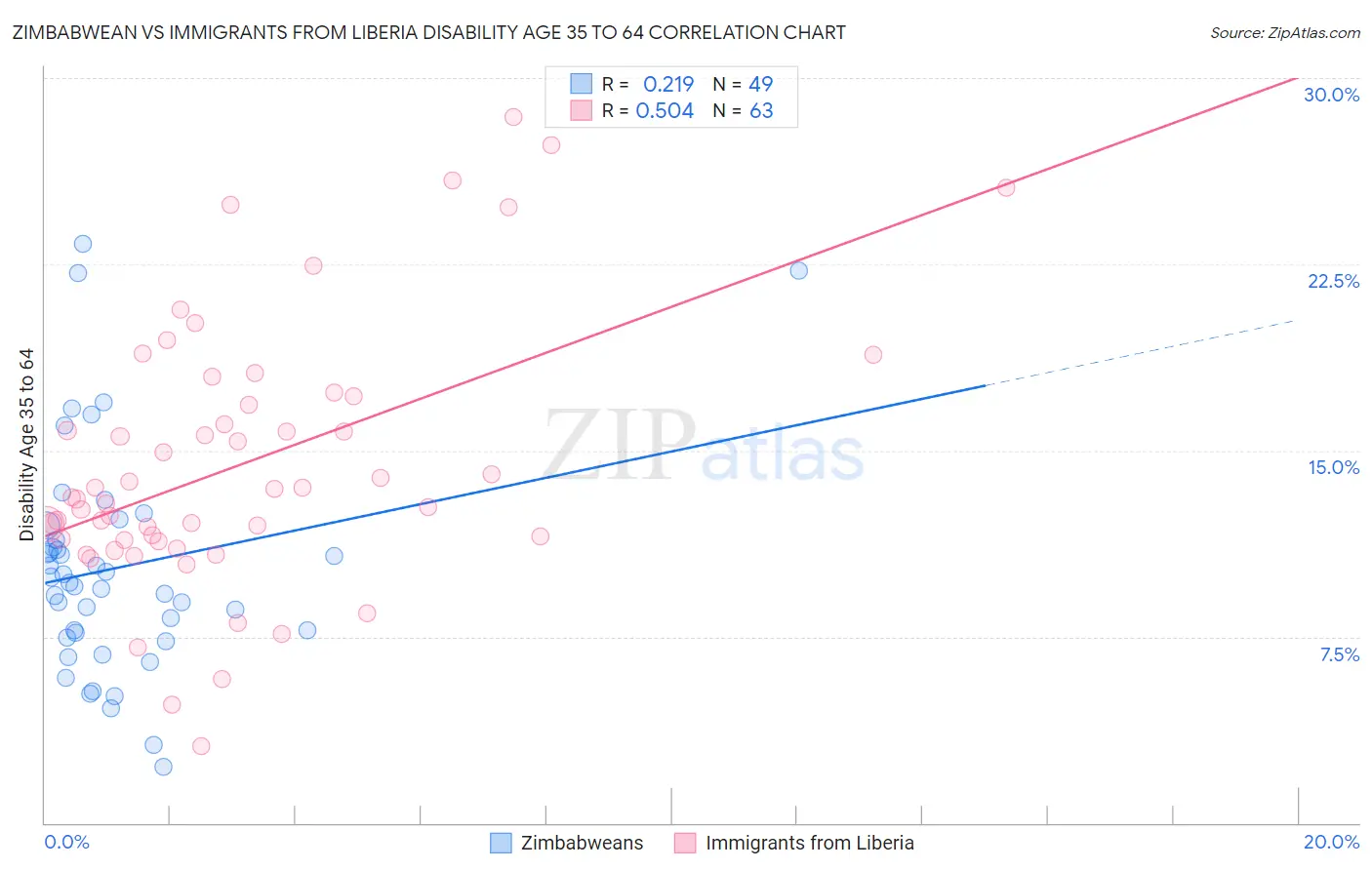 Zimbabwean vs Immigrants from Liberia Disability Age 35 to 64
