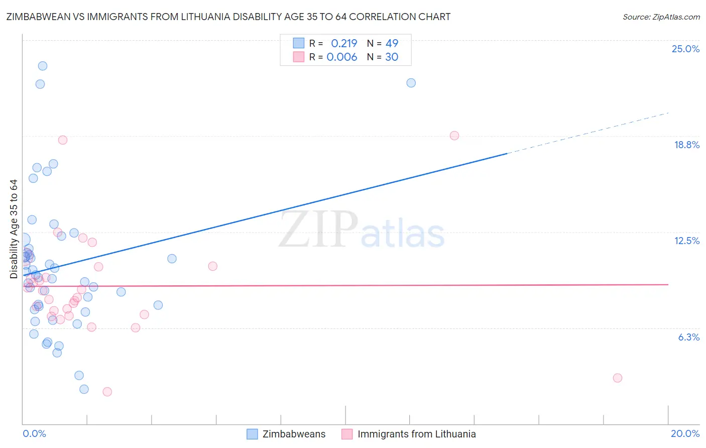 Zimbabwean vs Immigrants from Lithuania Disability Age 35 to 64