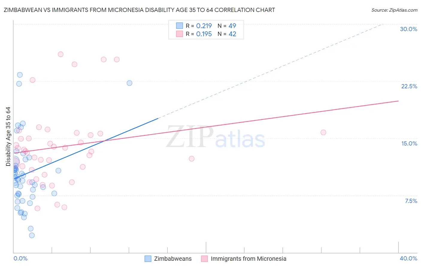 Zimbabwean vs Immigrants from Micronesia Disability Age 35 to 64