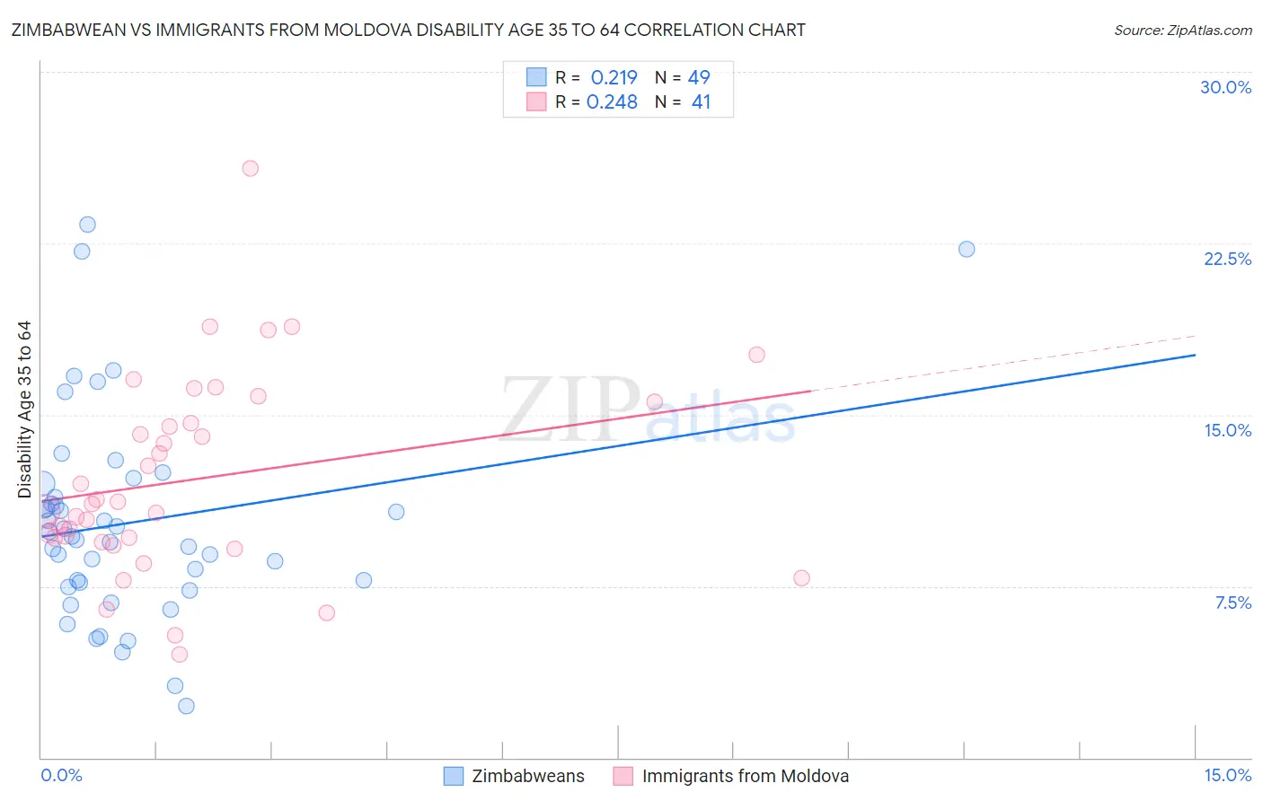 Zimbabwean vs Immigrants from Moldova Disability Age 35 to 64
