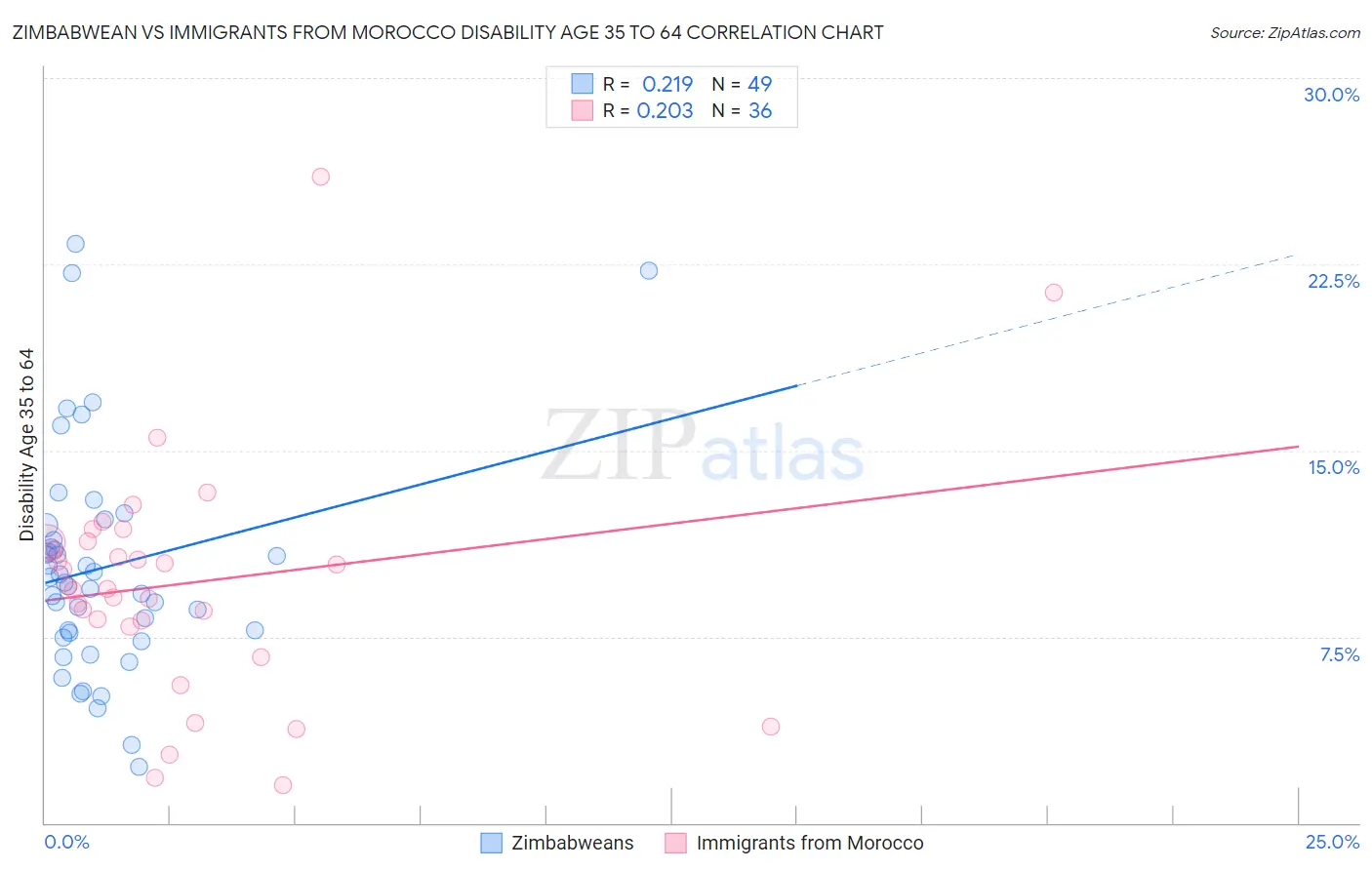 Zimbabwean vs Immigrants from Morocco Disability Age 35 to 64