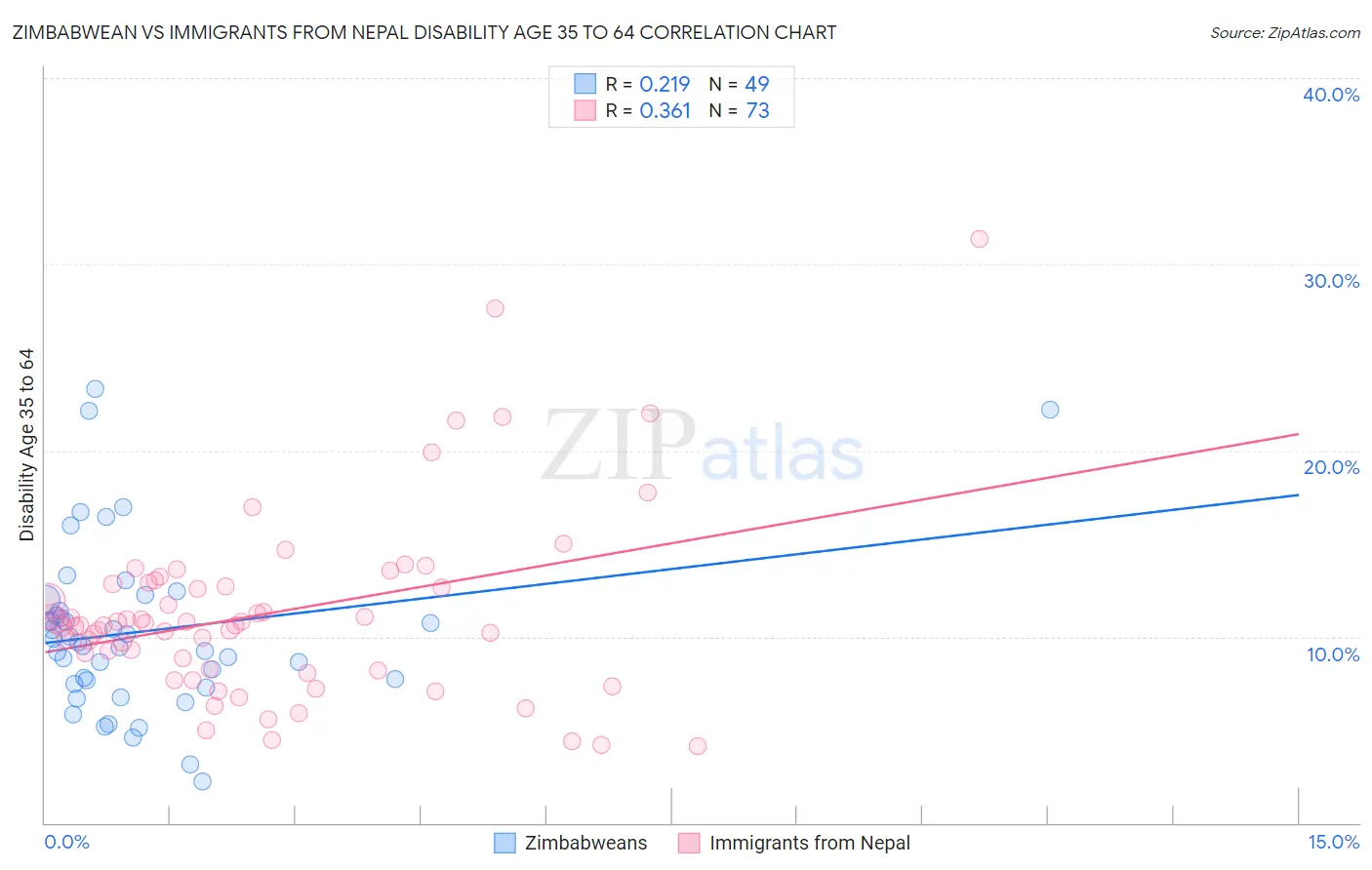 Zimbabwean vs Immigrants from Nepal Disability Age 35 to 64
