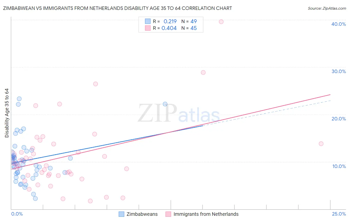 Zimbabwean vs Immigrants from Netherlands Disability Age 35 to 64