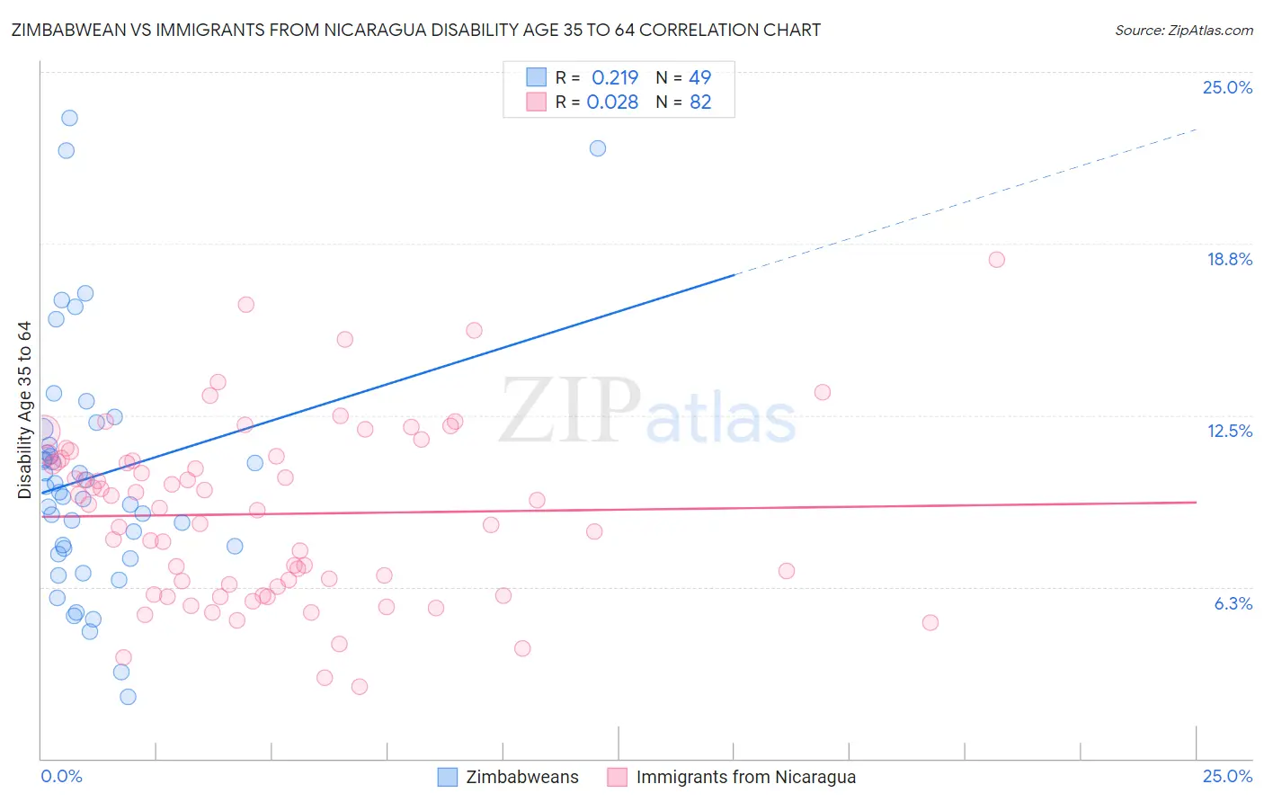 Zimbabwean vs Immigrants from Nicaragua Disability Age 35 to 64