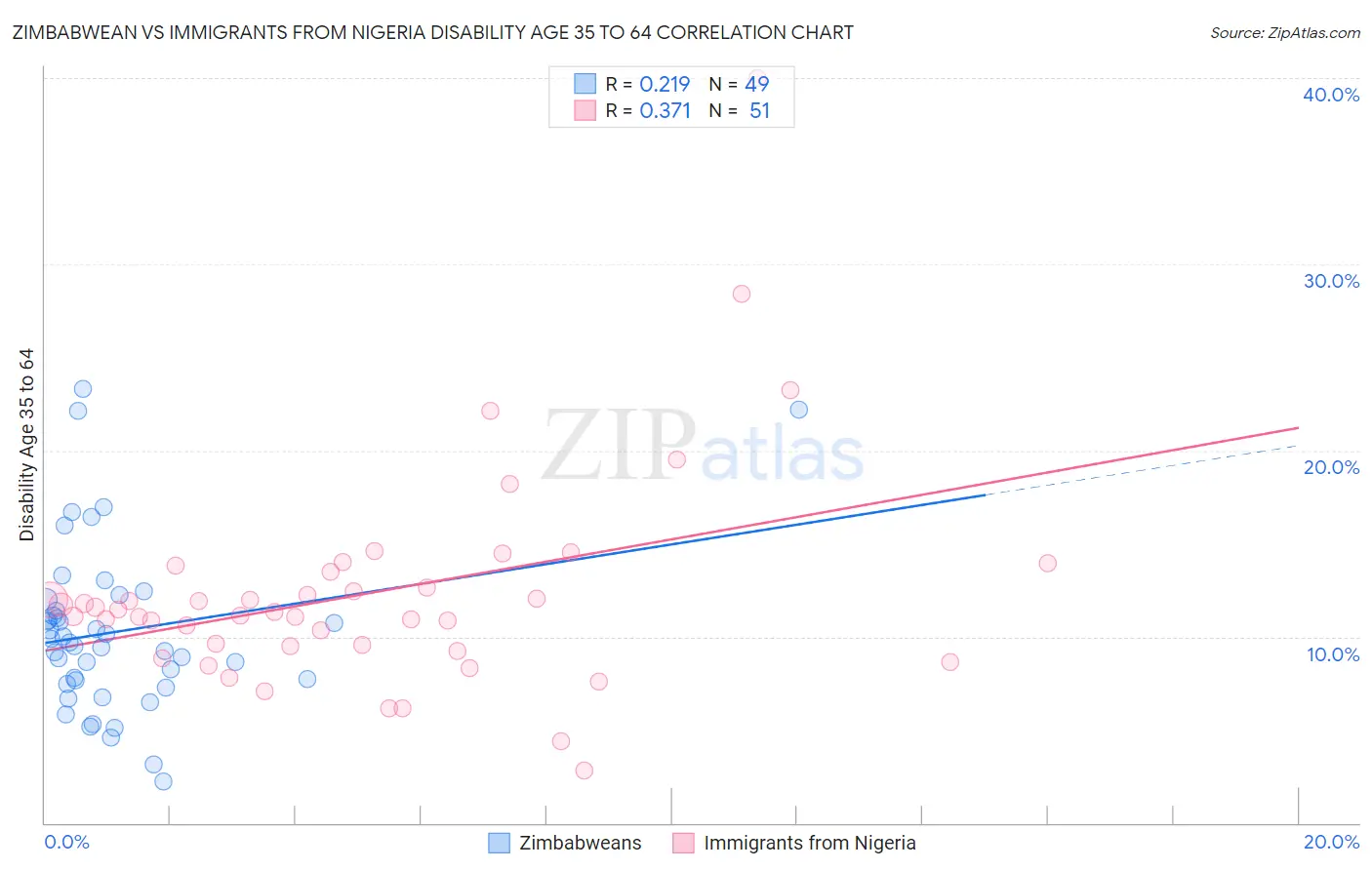 Zimbabwean vs Immigrants from Nigeria Disability Age 35 to 64