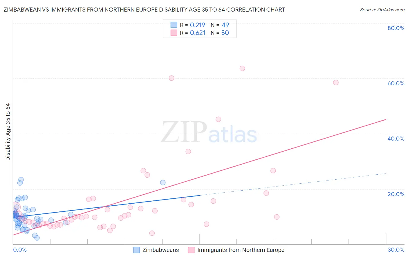 Zimbabwean vs Immigrants from Northern Europe Disability Age 35 to 64