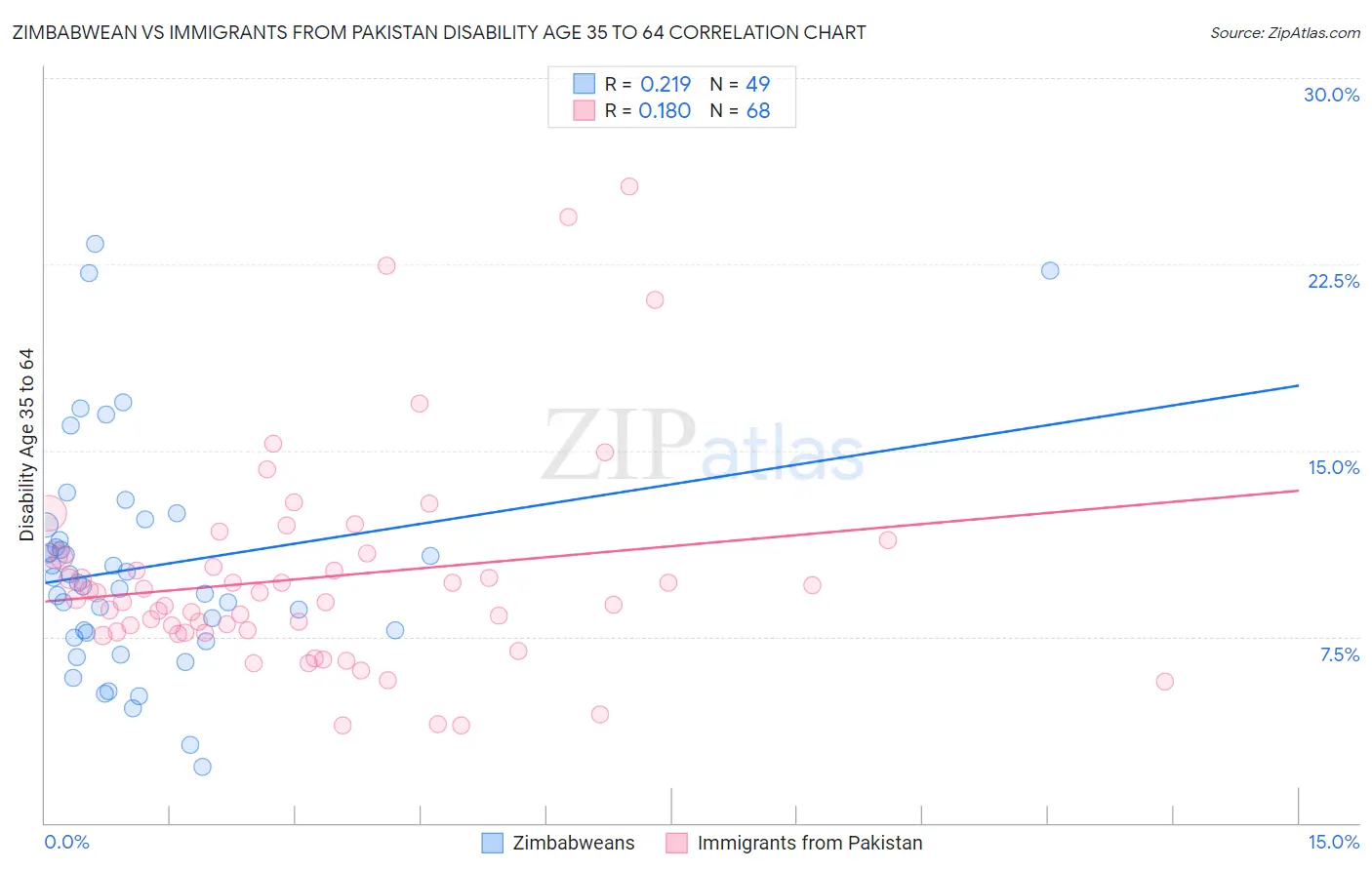 Zimbabwean vs Immigrants from Pakistan Disability Age 35 to 64