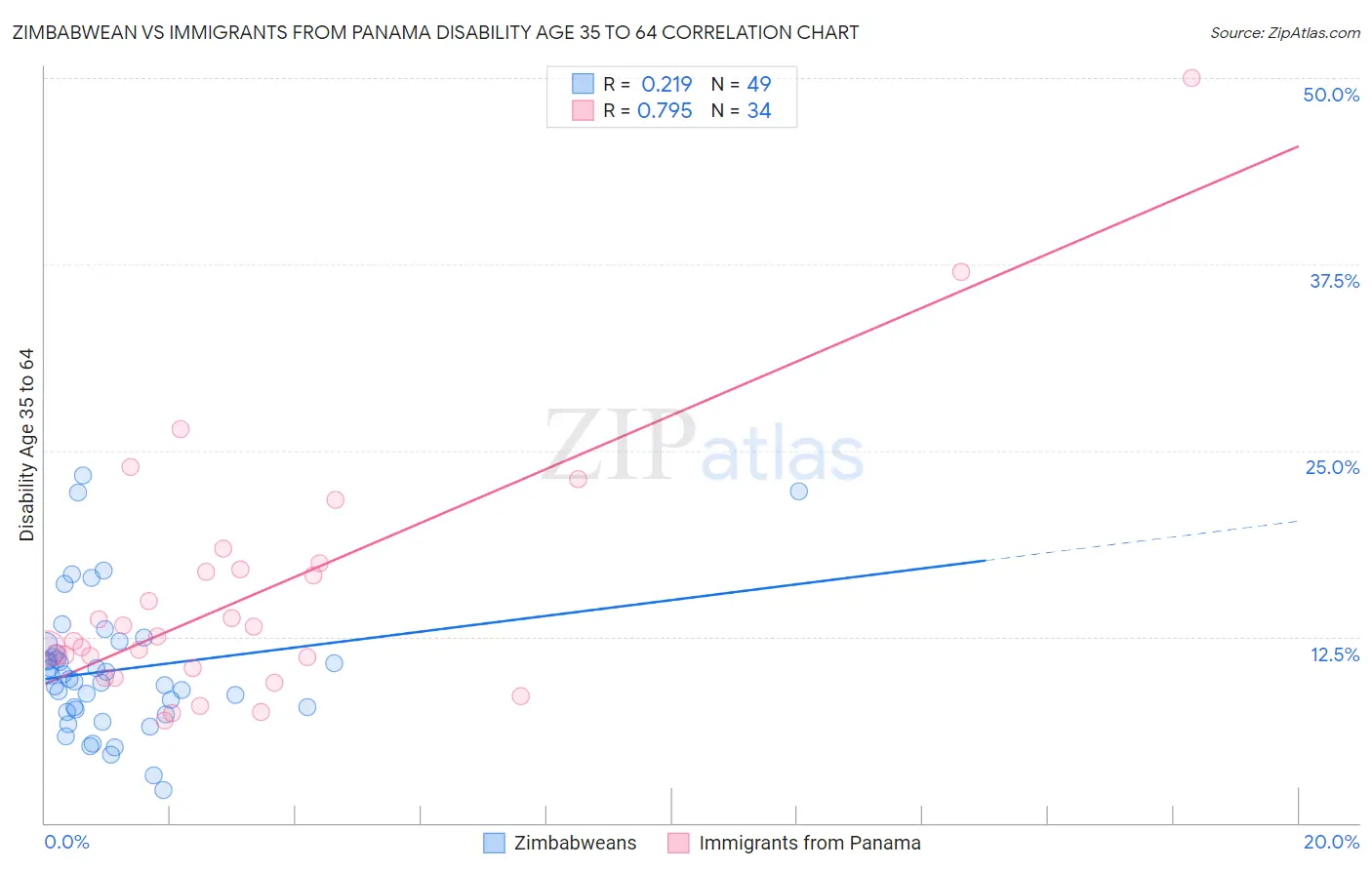Zimbabwean vs Immigrants from Panama Disability Age 35 to 64