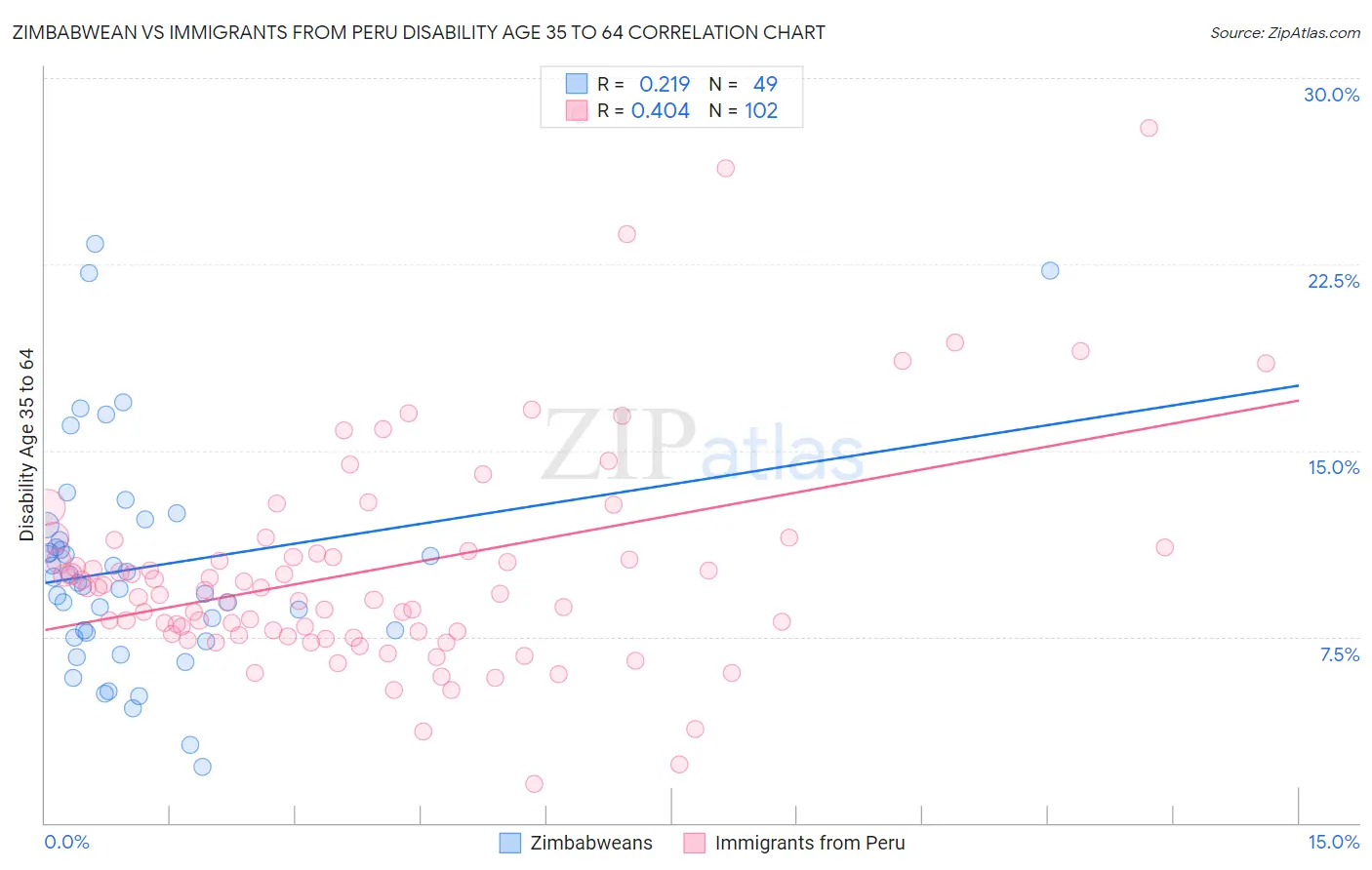 Zimbabwean vs Immigrants from Peru Disability Age 35 to 64