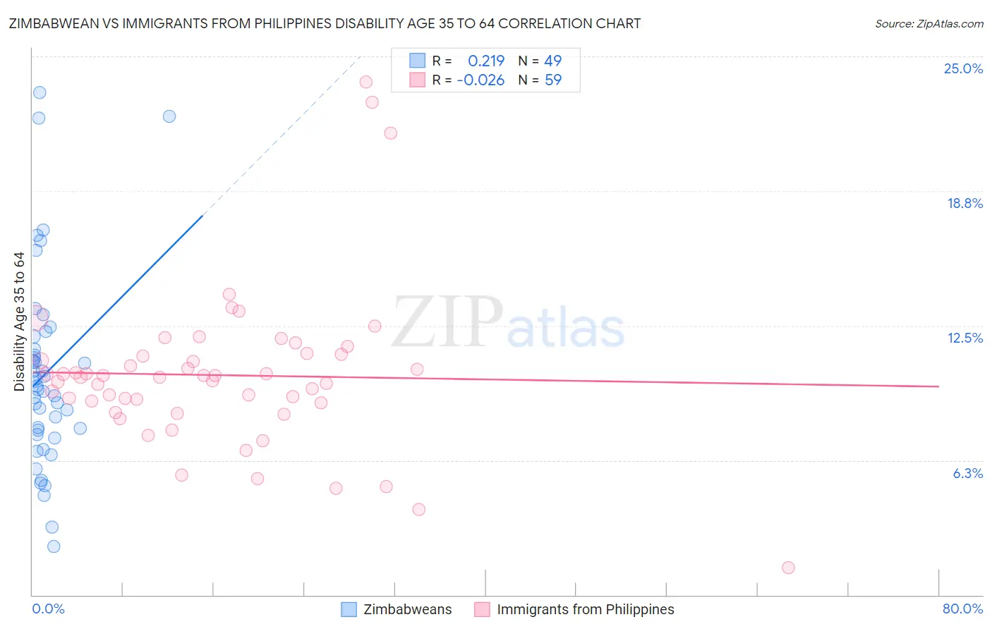 Zimbabwean vs Immigrants from Philippines Disability Age 35 to 64