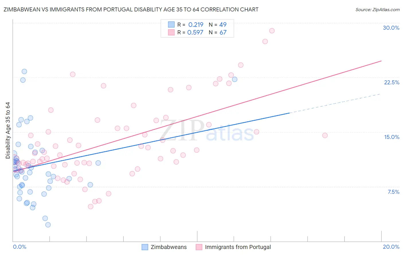 Zimbabwean vs Immigrants from Portugal Disability Age 35 to 64