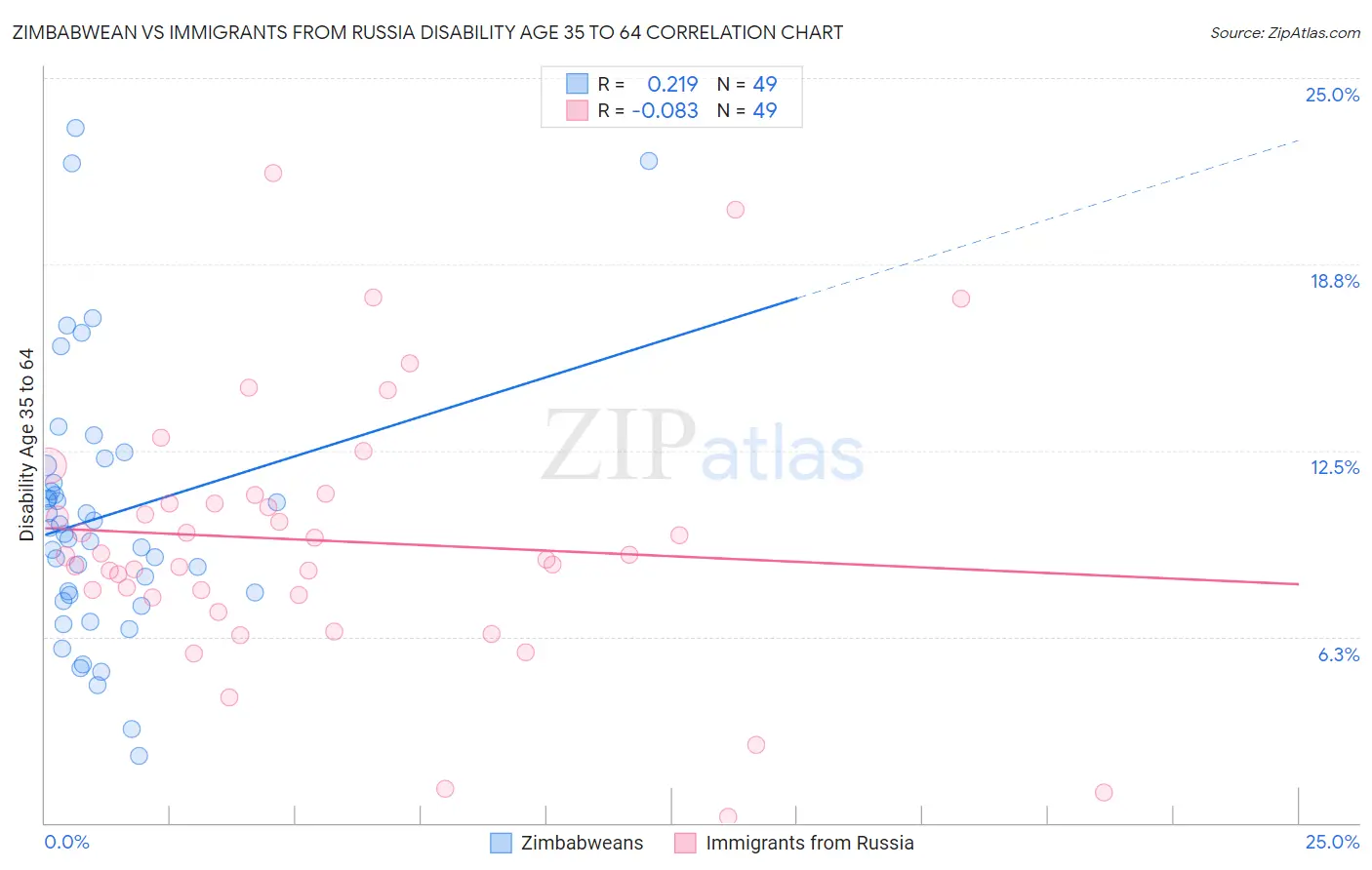 Zimbabwean vs Immigrants from Russia Disability Age 35 to 64