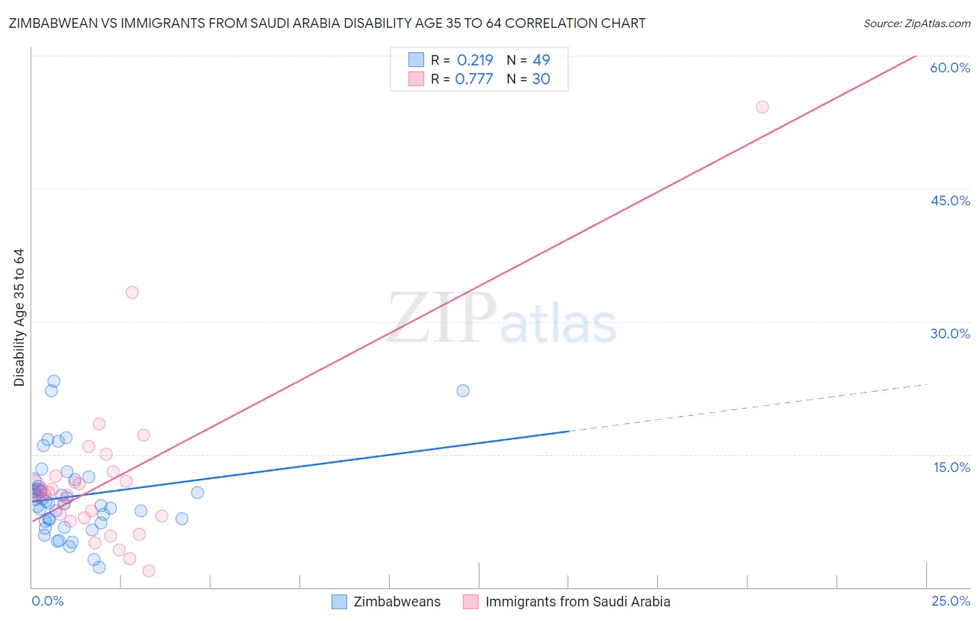 Zimbabwean vs Immigrants from Saudi Arabia Disability Age 35 to 64
