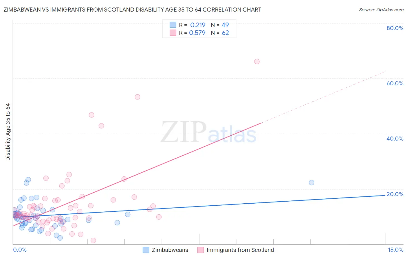 Zimbabwean vs Immigrants from Scotland Disability Age 35 to 64