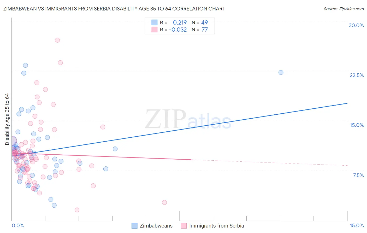 Zimbabwean vs Immigrants from Serbia Disability Age 35 to 64