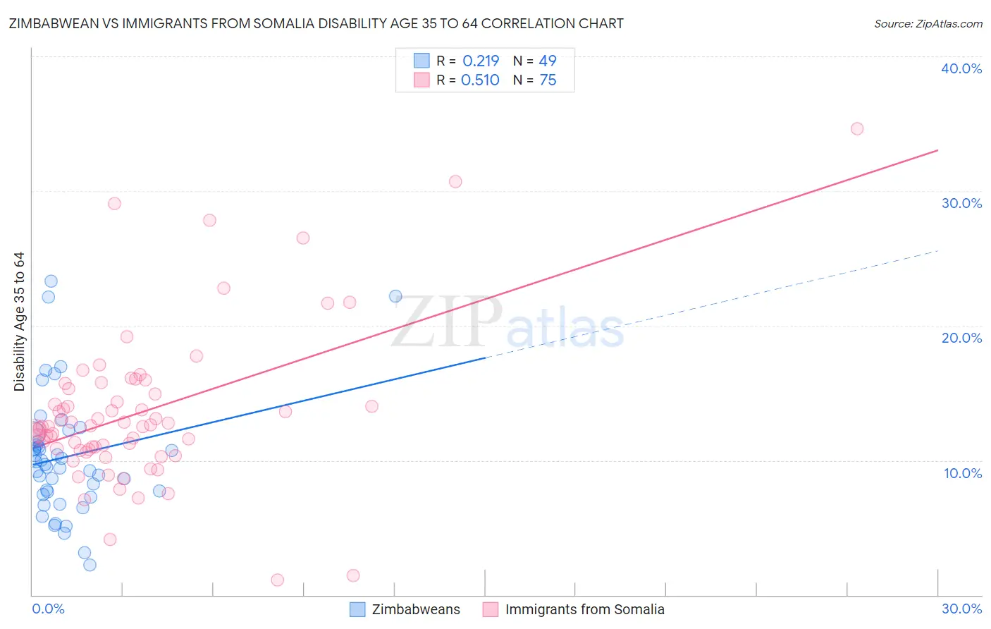 Zimbabwean vs Immigrants from Somalia Disability Age 35 to 64