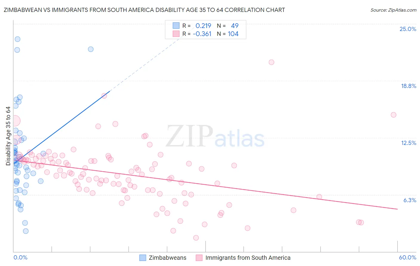 Zimbabwean vs Immigrants from South America Disability Age 35 to 64