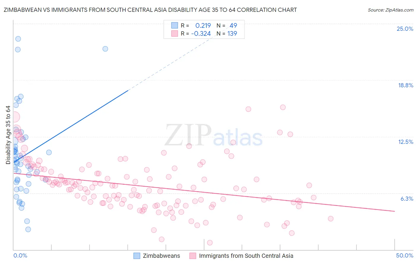 Zimbabwean vs Immigrants from South Central Asia Disability Age 35 to 64