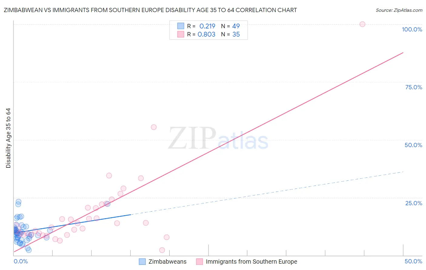 Zimbabwean vs Immigrants from Southern Europe Disability Age 35 to 64
