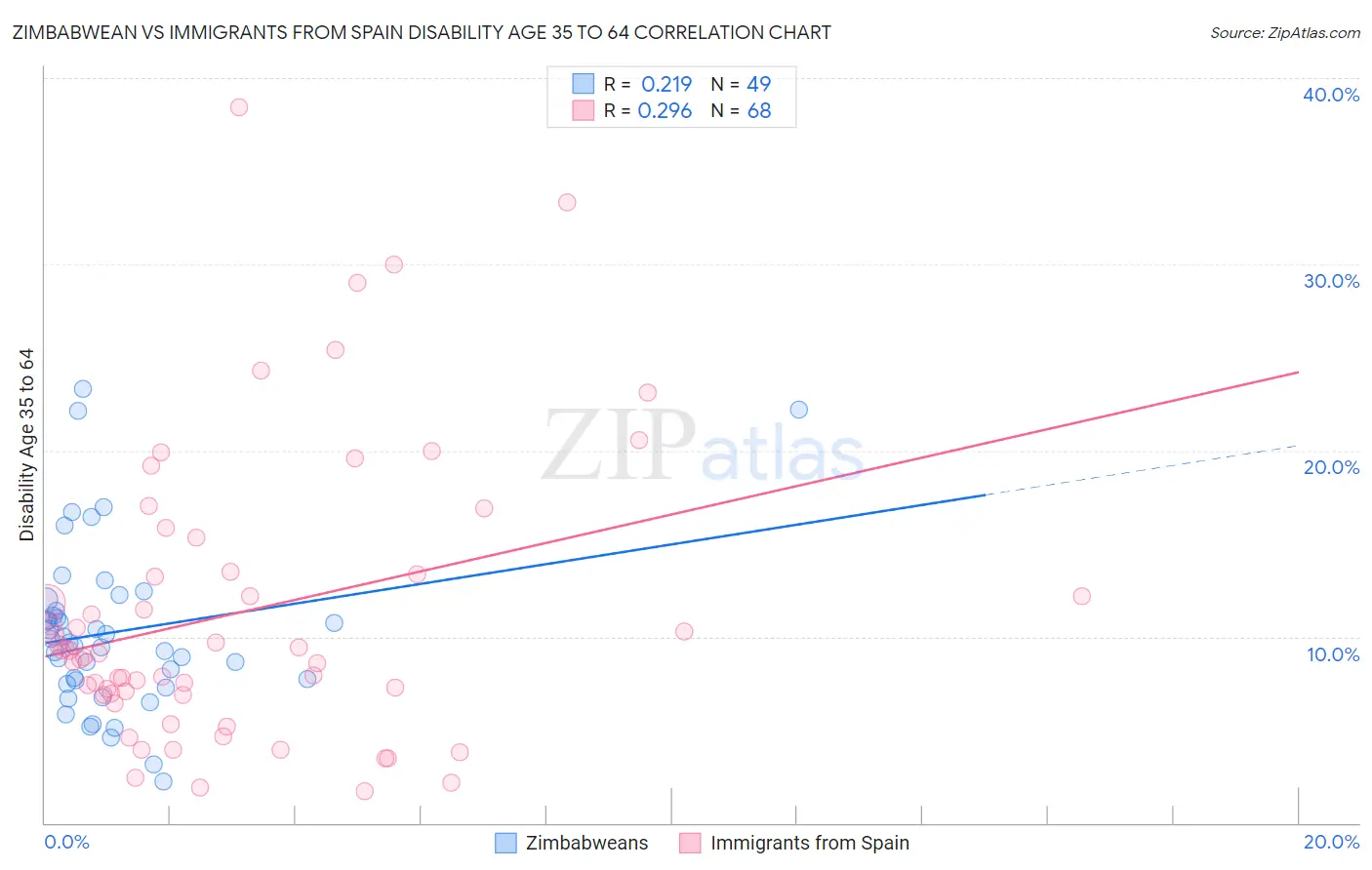 Zimbabwean vs Immigrants from Spain Disability Age 35 to 64