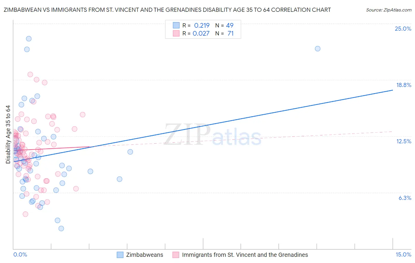 Zimbabwean vs Immigrants from St. Vincent and the Grenadines Disability Age 35 to 64