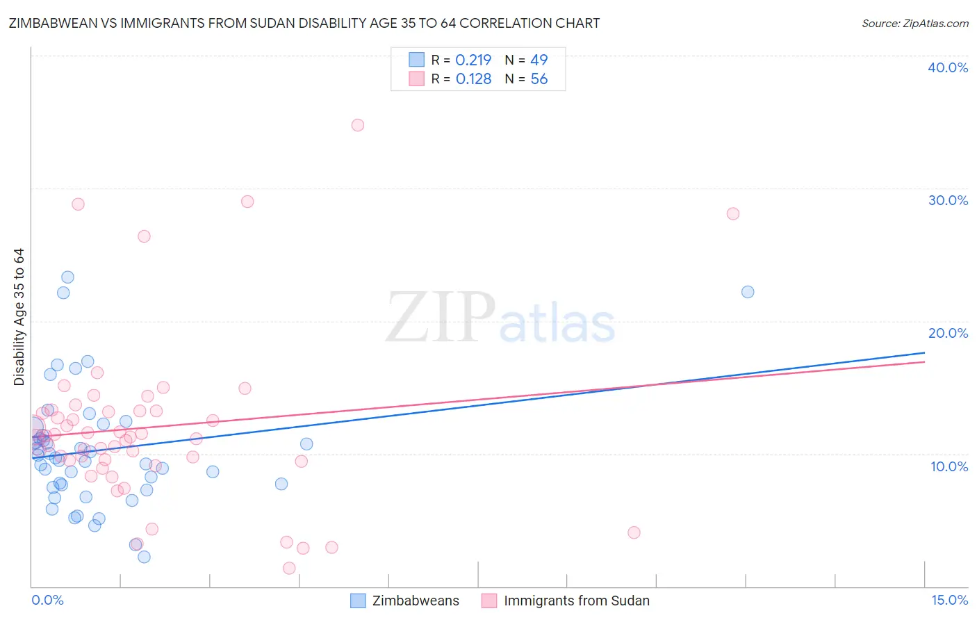 Zimbabwean vs Immigrants from Sudan Disability Age 35 to 64