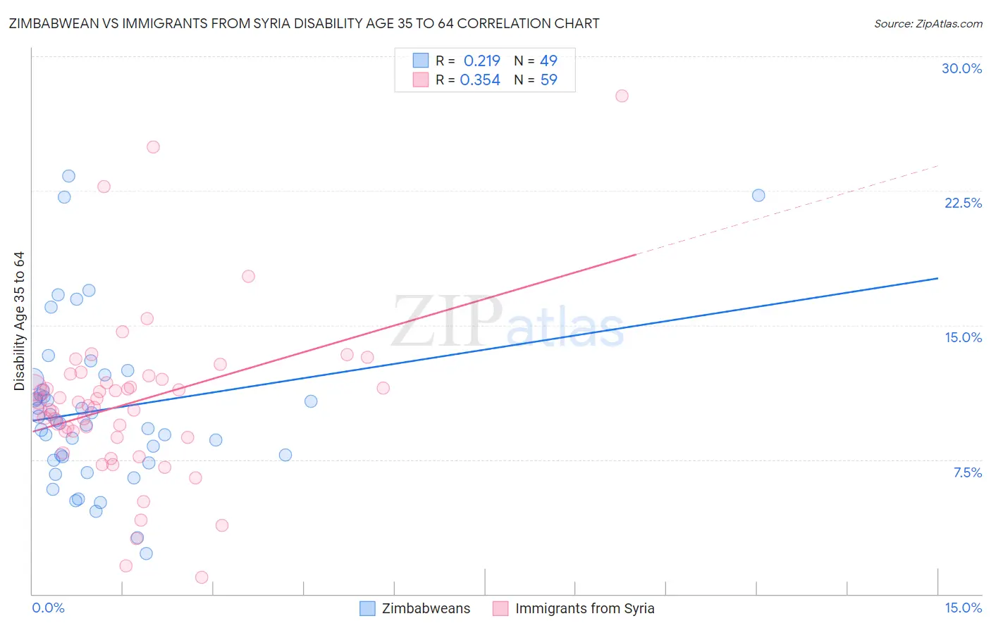 Zimbabwean vs Immigrants from Syria Disability Age 35 to 64