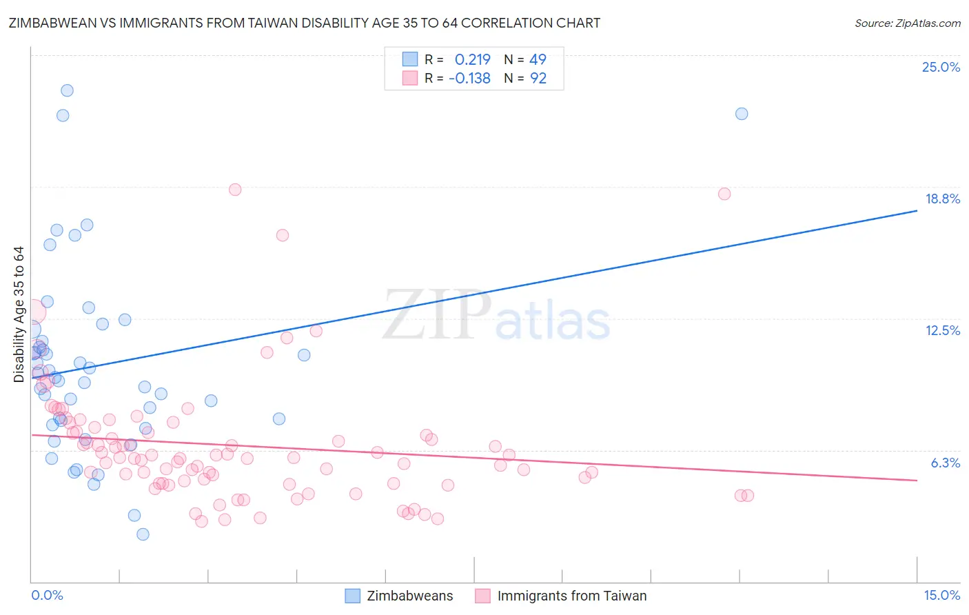 Zimbabwean vs Immigrants from Taiwan Disability Age 35 to 64