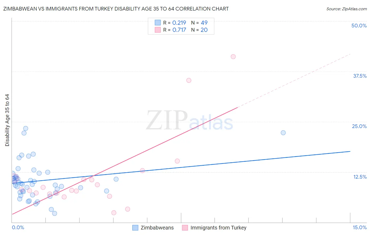 Zimbabwean vs Immigrants from Turkey Disability Age 35 to 64