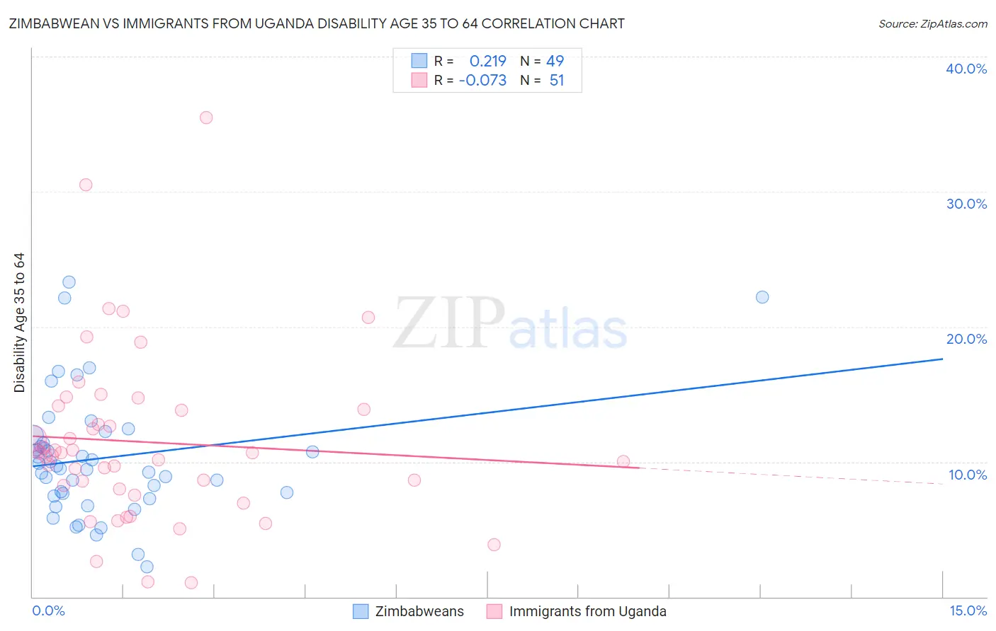 Zimbabwean vs Immigrants from Uganda Disability Age 35 to 64