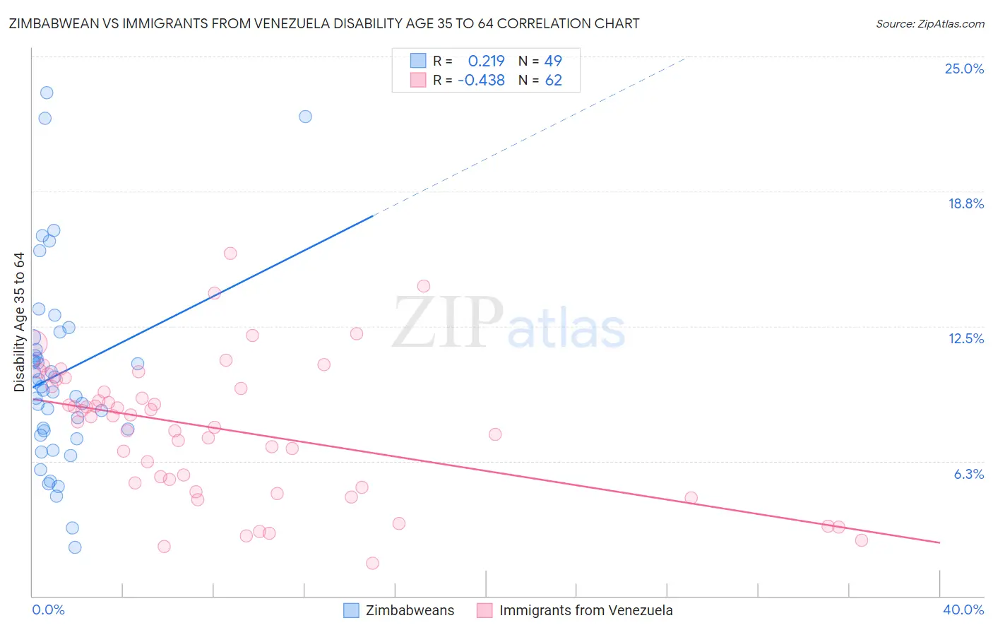 Zimbabwean vs Immigrants from Venezuela Disability Age 35 to 64