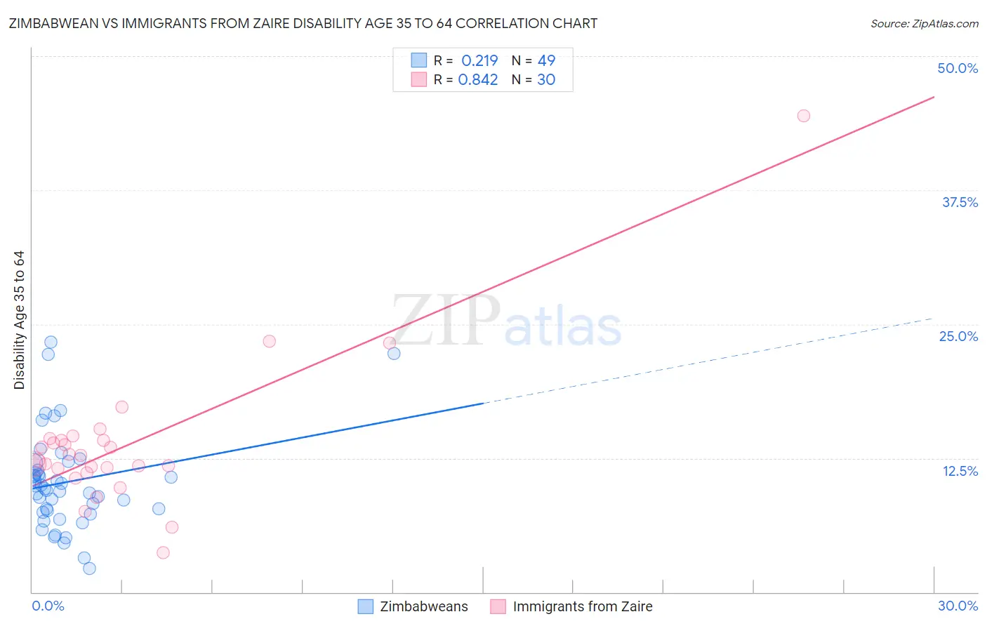 Zimbabwean vs Immigrants from Zaire Disability Age 35 to 64