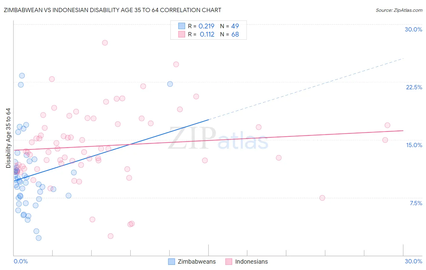 Zimbabwean vs Indonesian Disability Age 35 to 64