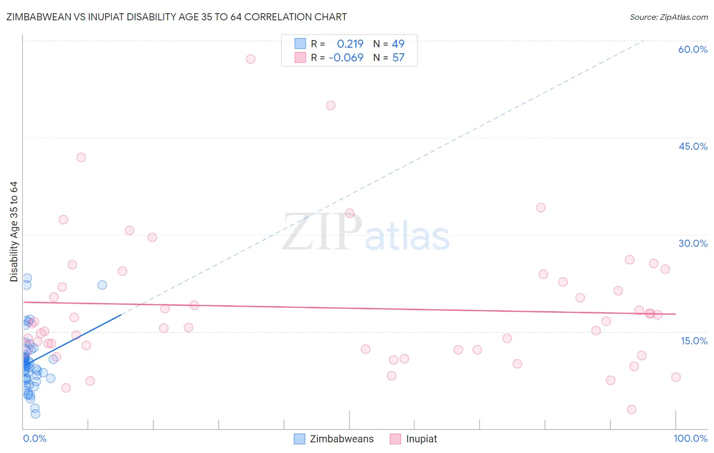 Zimbabwean vs Inupiat Disability Age 35 to 64