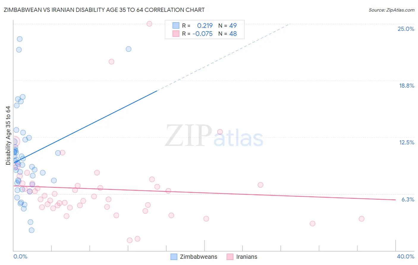 Zimbabwean vs Iranian Disability Age 35 to 64