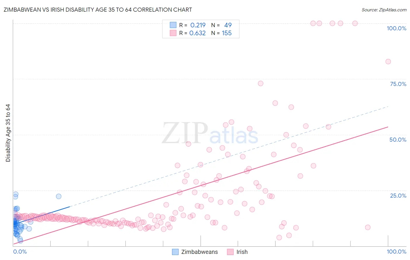 Zimbabwean vs Irish Disability Age 35 to 64