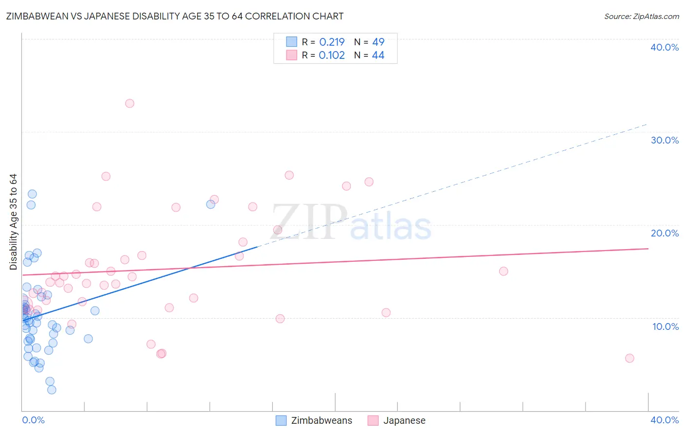 Zimbabwean vs Japanese Disability Age 35 to 64