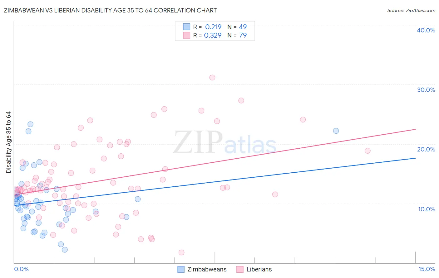 Zimbabwean vs Liberian Disability Age 35 to 64