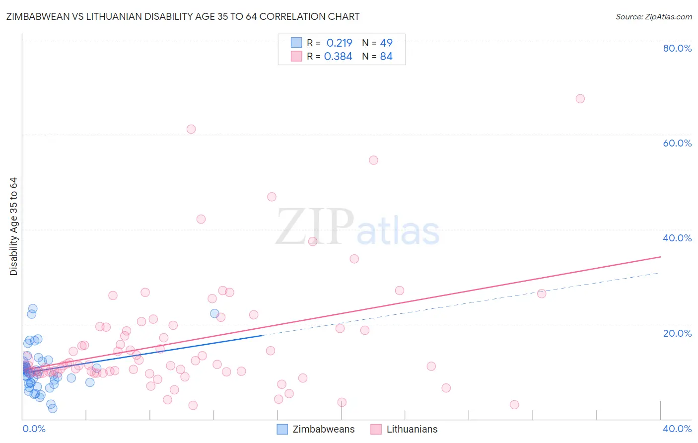 Zimbabwean vs Lithuanian Disability Age 35 to 64