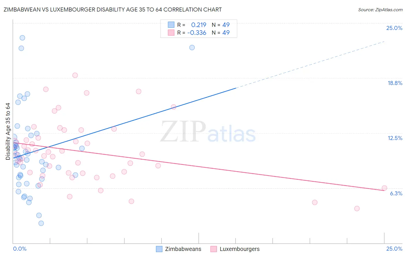 Zimbabwean vs Luxembourger Disability Age 35 to 64