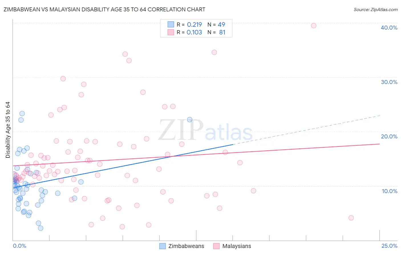 Zimbabwean vs Malaysian Disability Age 35 to 64