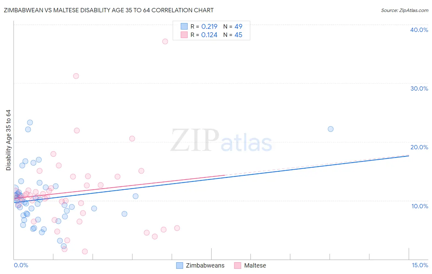 Zimbabwean vs Maltese Disability Age 35 to 64