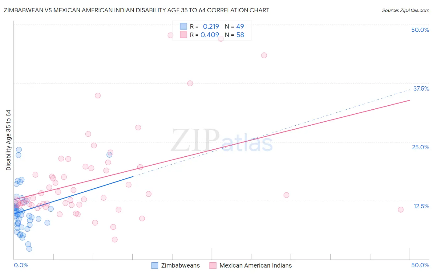 Zimbabwean vs Mexican American Indian Disability Age 35 to 64